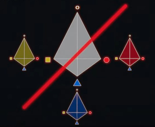 Reminder of the Theory of the 4 Tetrahedrons
