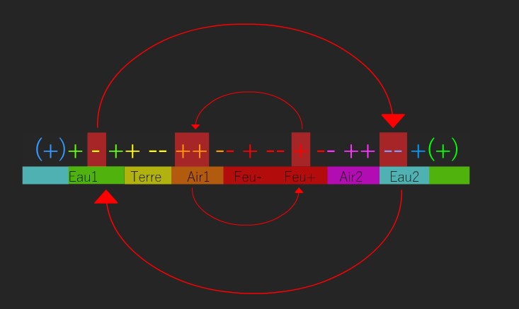 Diagram of the polarity structure of colors and elements of The Universal Scheme