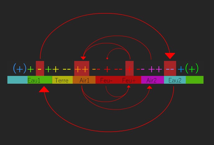 Internal movement of the Air pole, driven by Fire