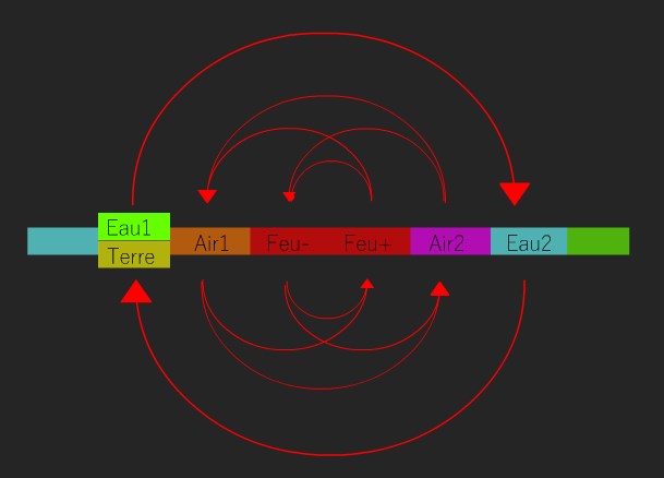 Projection of The Universal Scheme into a spherical, planetary-type geometry