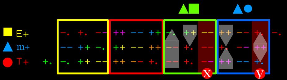Identification of the X and Y transformation columns