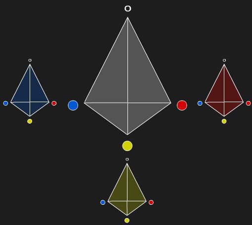 Illustration of the theory of the 4 tetrahedrons.