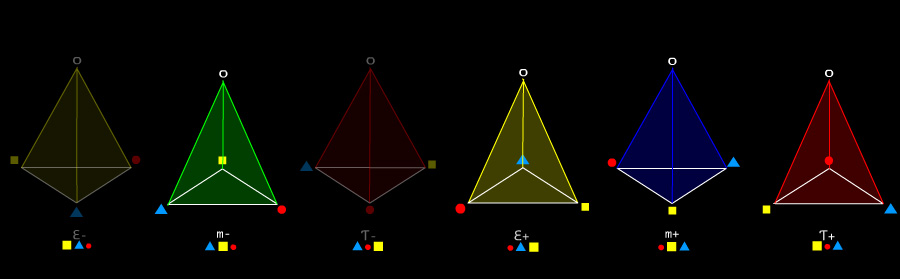 The 6 fundamental viewpoints represented by tetrahedrons